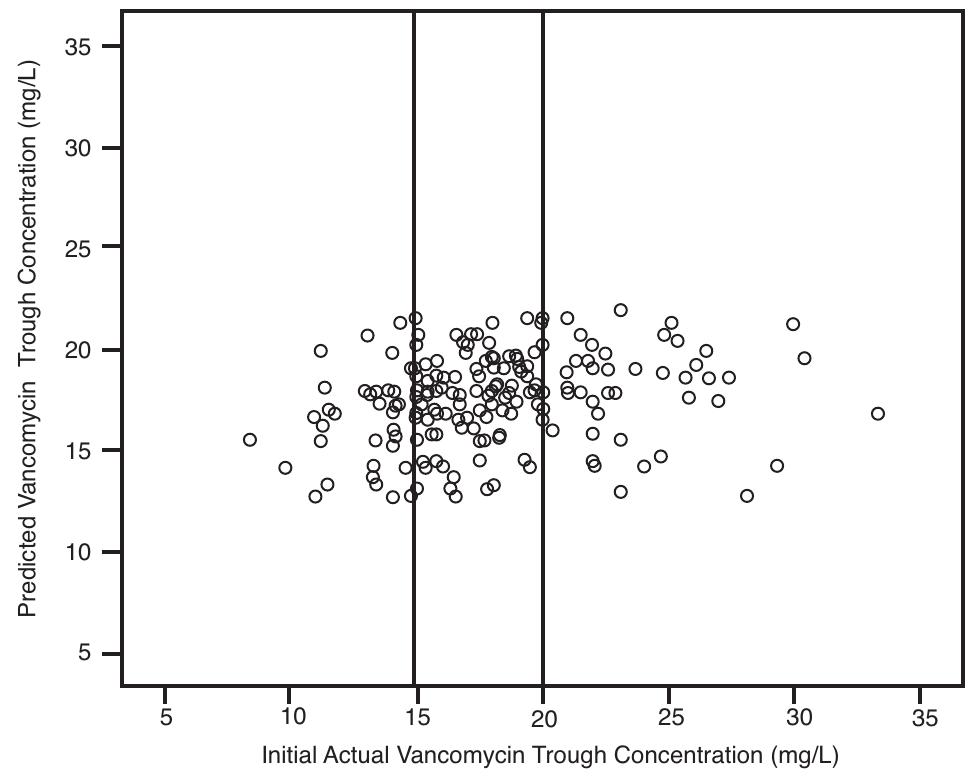 (PDF) Validation of the Effectiveness of a Vancomycin Nomogram in ...