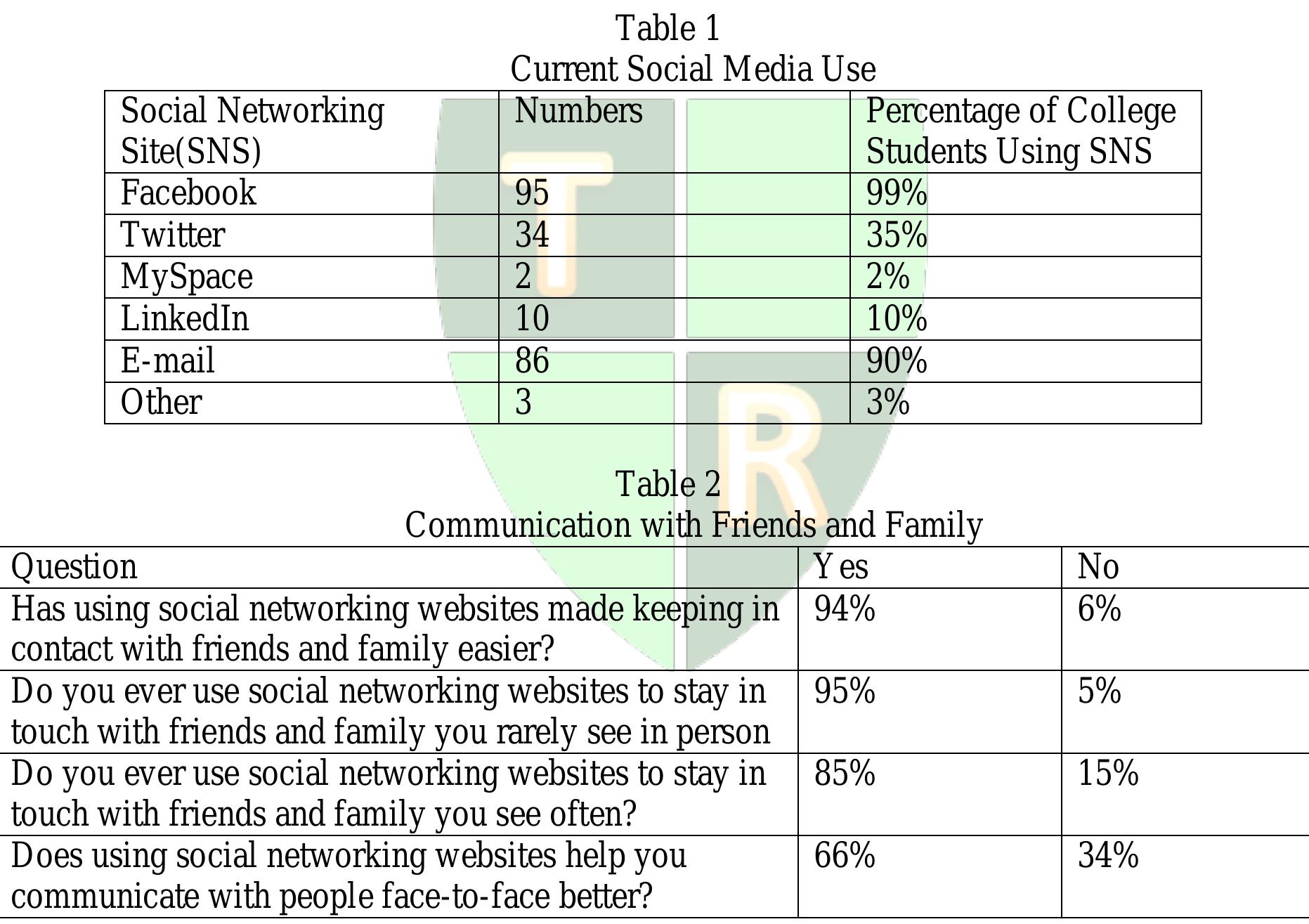 Table 1 - Use of social media by college students: