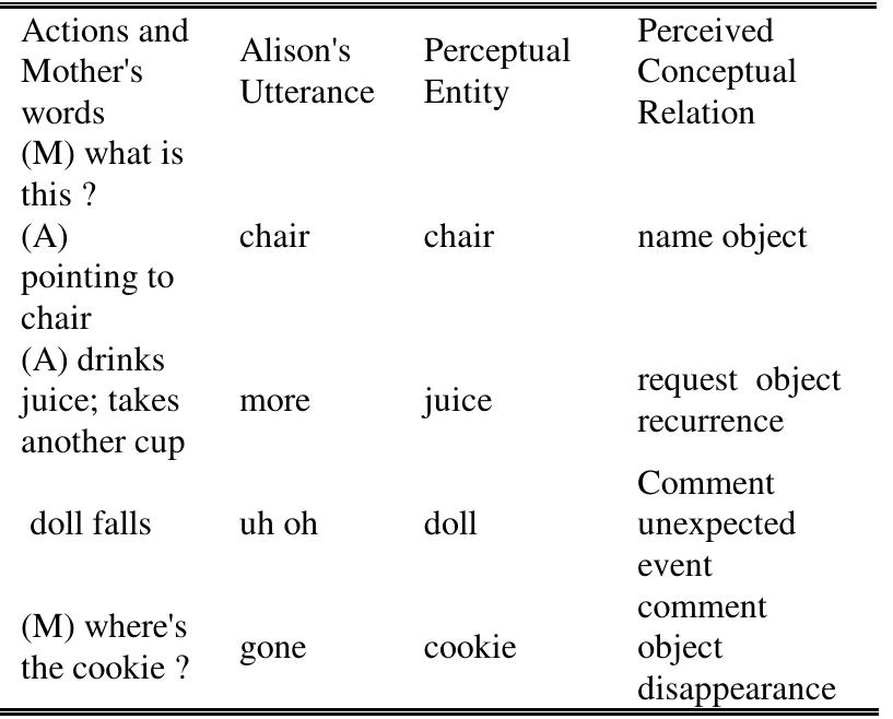One Word Stage Example (PDF) A Multimodal Model of Child Language Acquisition at the One-Word ...