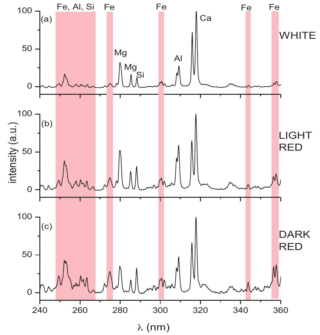Libs spectra of light (a) and dark (b) red regions of the