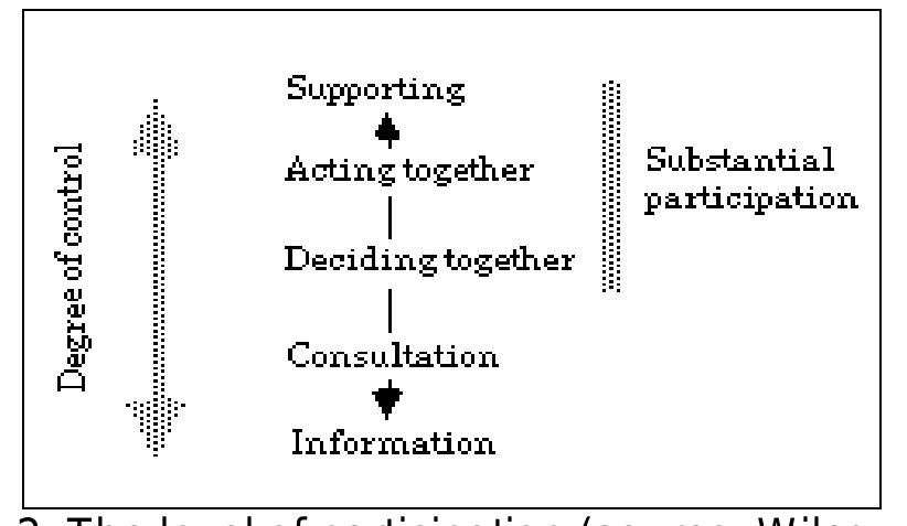 Figure 4 - from SKILLS FOR ENGAGING COMMUNITIES IN THE