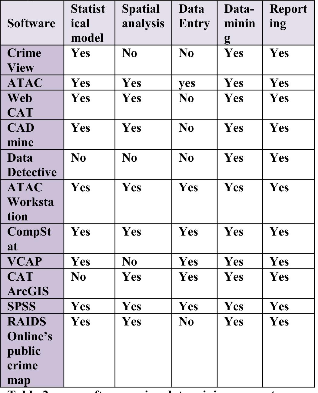 (PDF) Crime Analysis and Prediction Using Data Mining – CAP a Survey