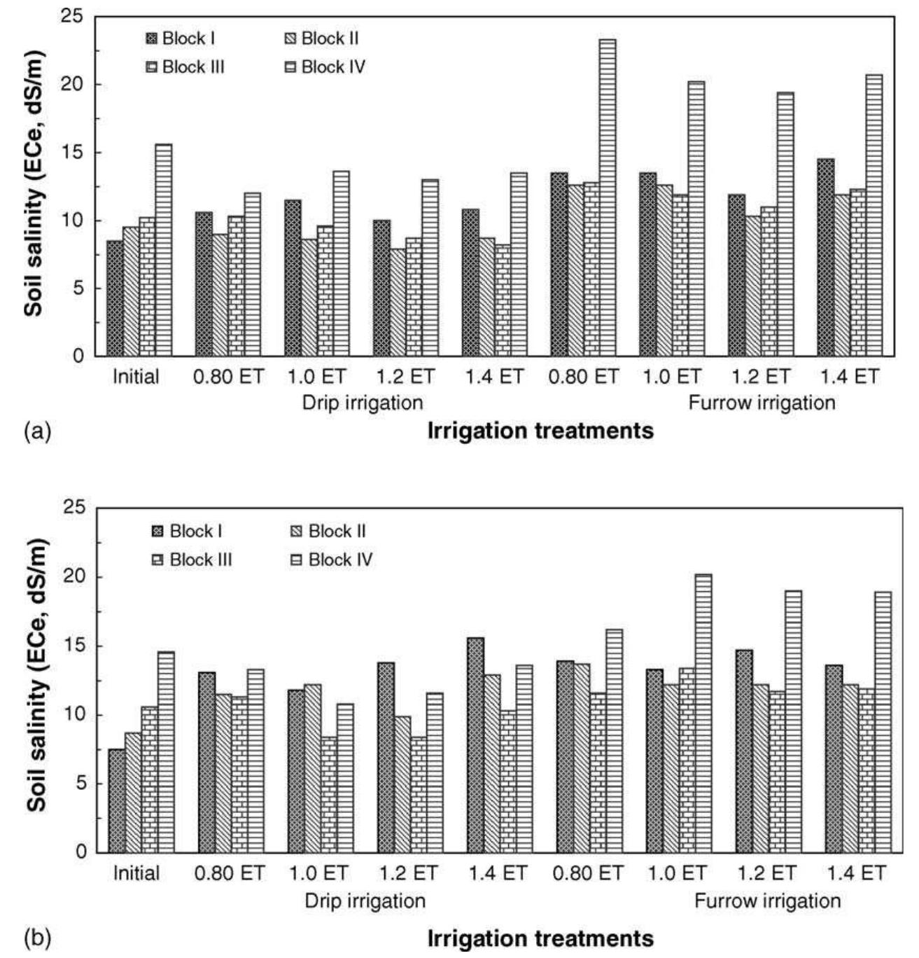 (PDF) Comparative effects of drip and furrow irrigation on the yield ...