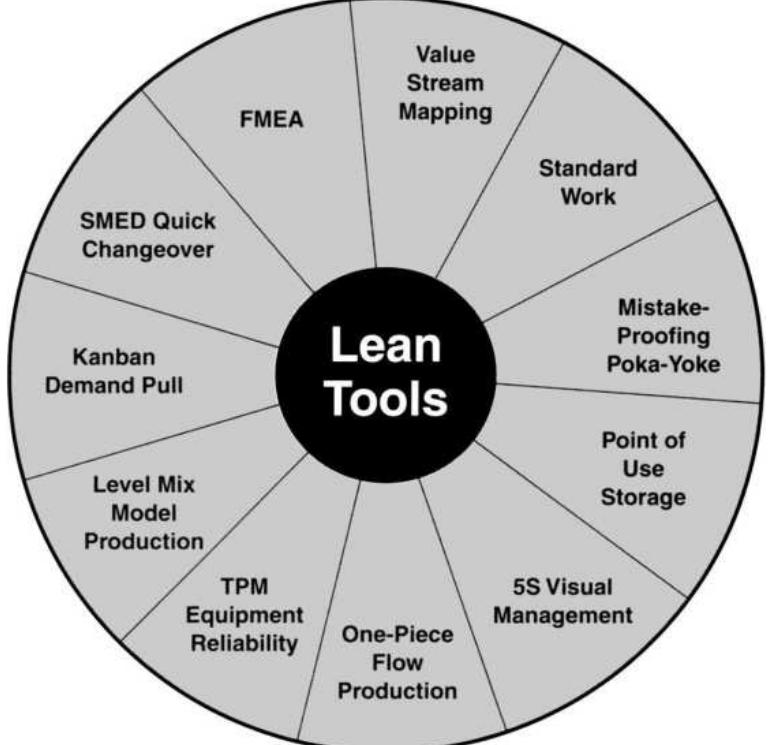 Figure 4 - Product Lifecycle Management: Lifecycle Model,