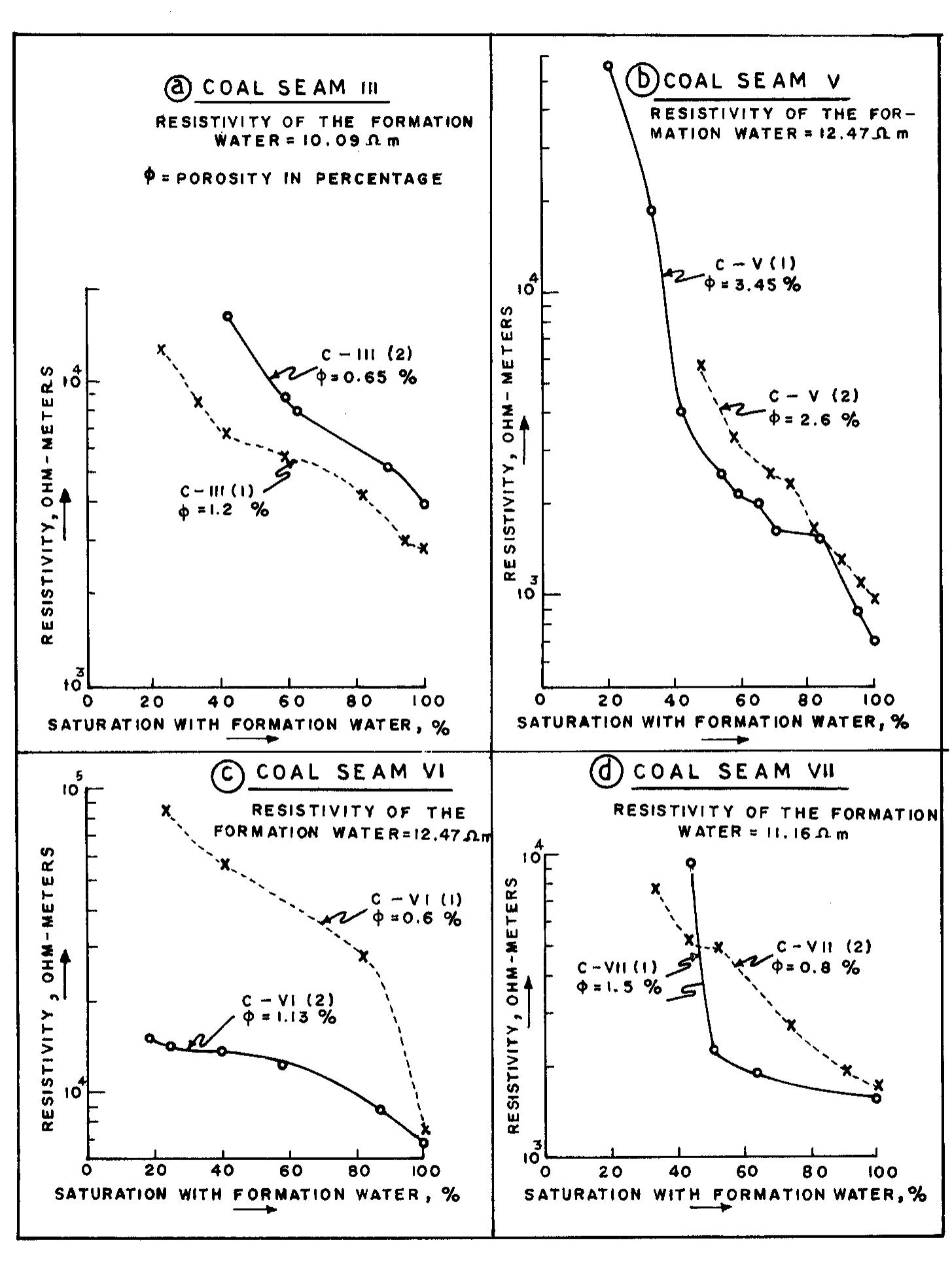 The variation of resistivity versus saturation for the coal