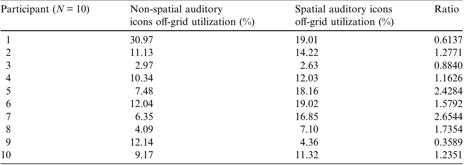 Off-grid utilization with non-spatial and spatial auditory icons 