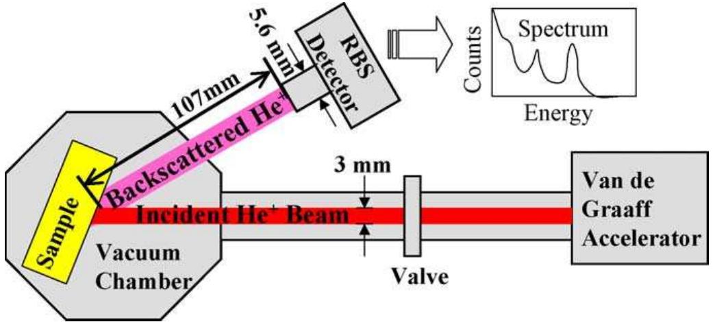 Schematic diagram of rbs set-up. the membrane sample is