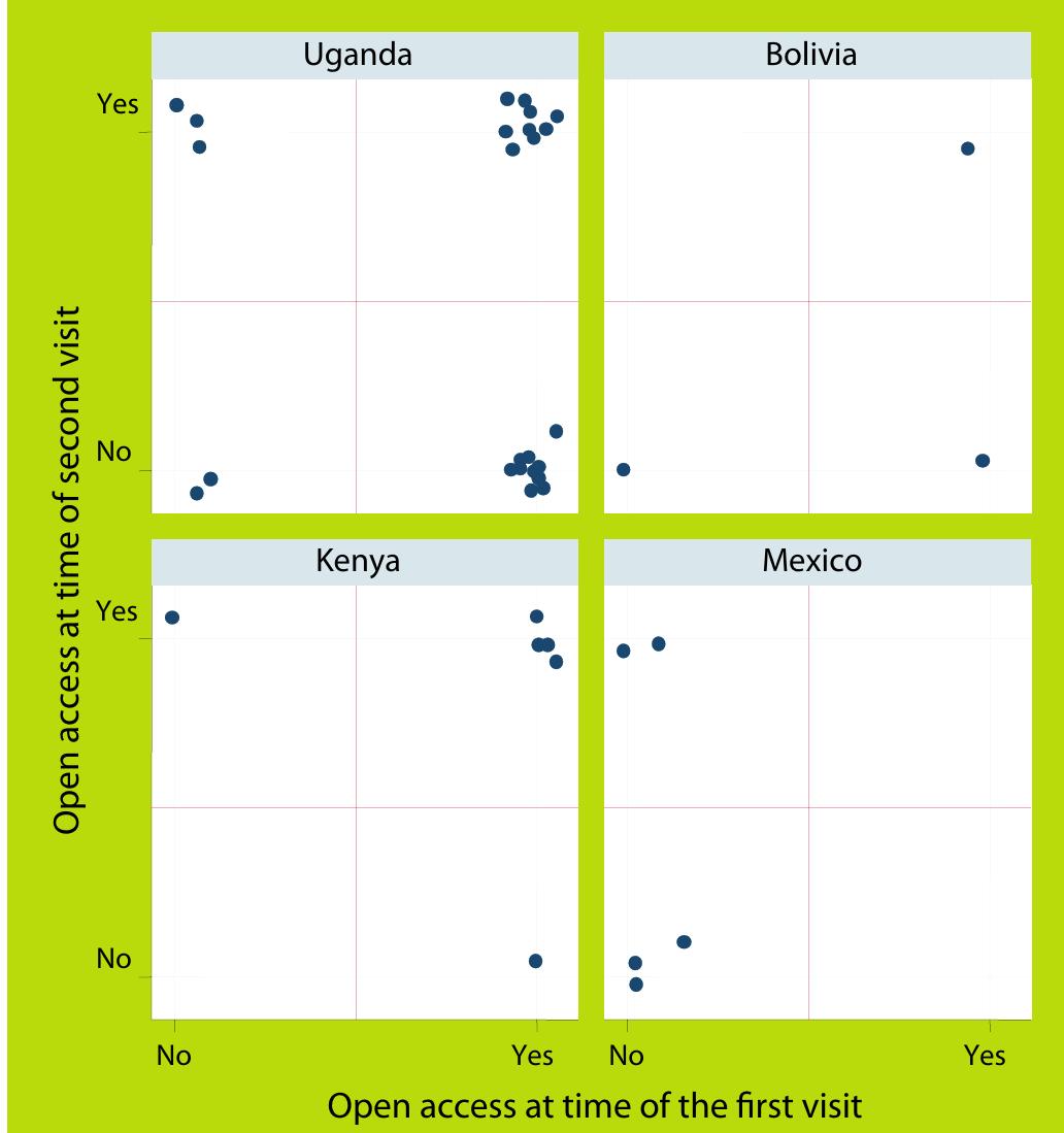 Figure 2. Species diversity during two visits 