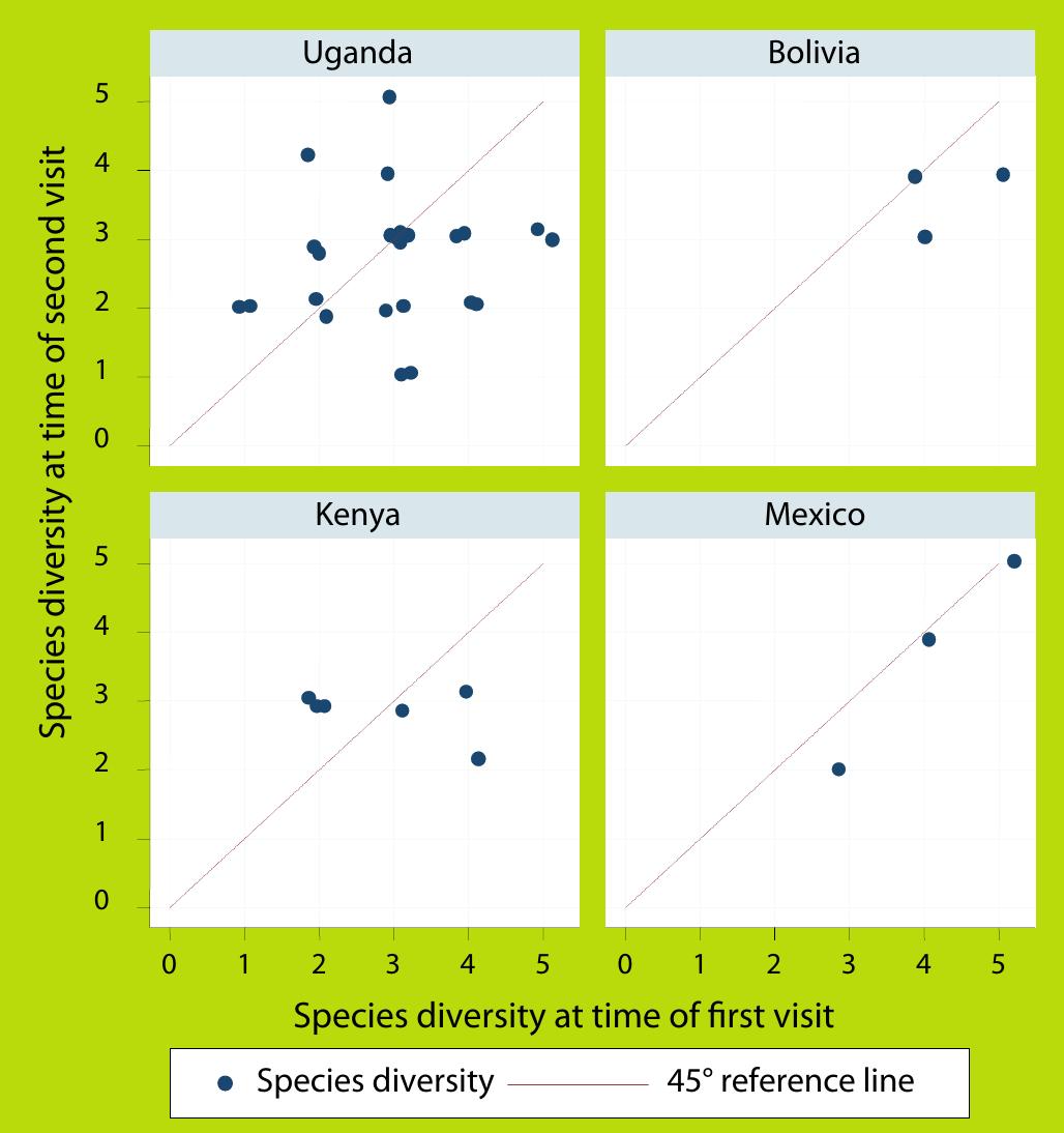 Over the study period, forest condition, in terms of vegetation and species diversity, remained constant in about one-third of the forests, improved in another third and declined in the remaining third, as shown in Figures 1 and 2. However, as the figures illustrate, such changes were minor. Furthermore, most forests appear to have adopted more restrictive conservation measures to protect resources and increased restrictions on access rules (Figures 3 and 4). Of those 