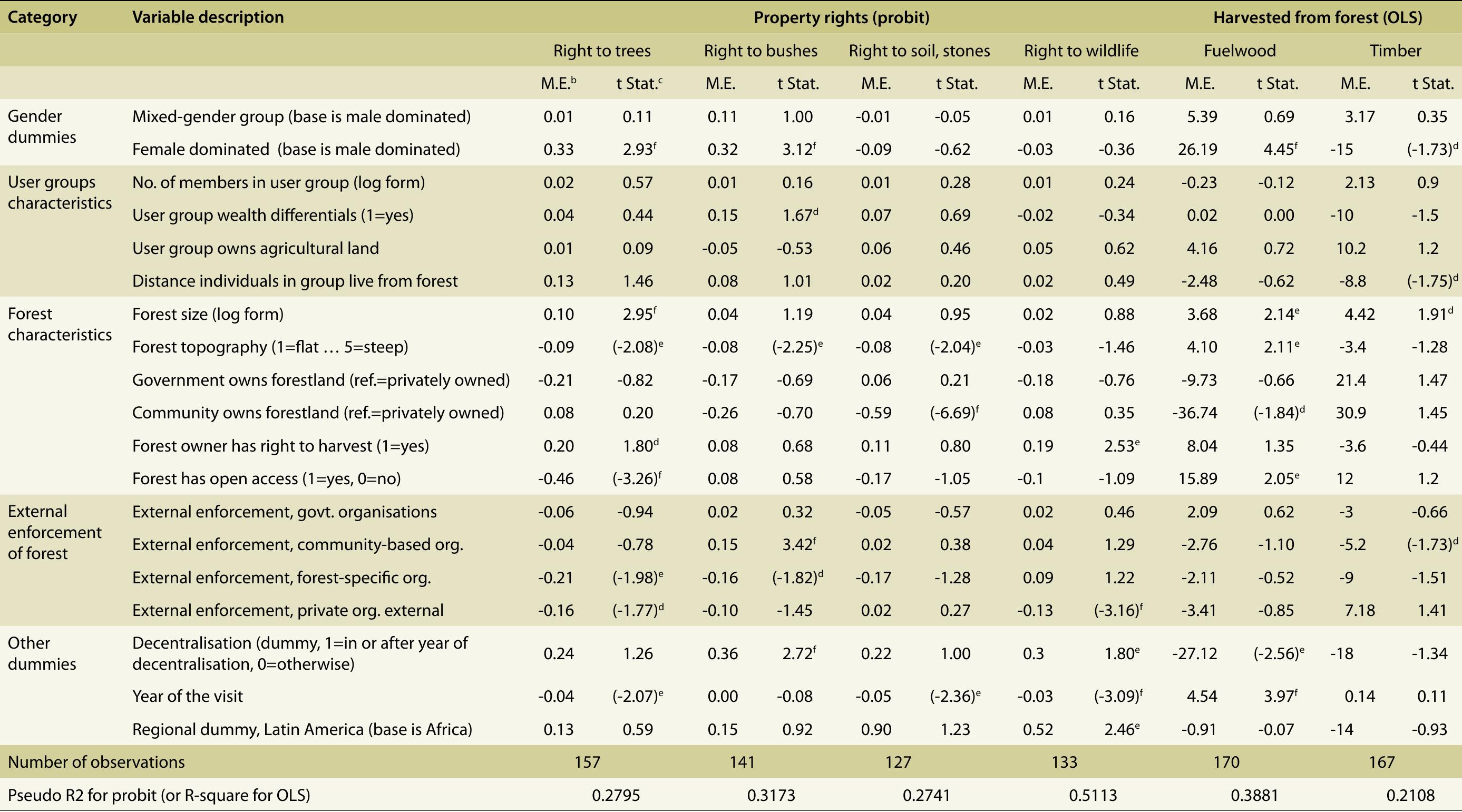 a. All regressions are corrected for heteroscedasticity ; b. M.E. is mean error; c. t Stat is Student t-test ; d. signifigance at 10% ; e. signifigance at 5% ; f. signifigance at 1%.  Table 2. Empirical results for property rights and actual harvest? 