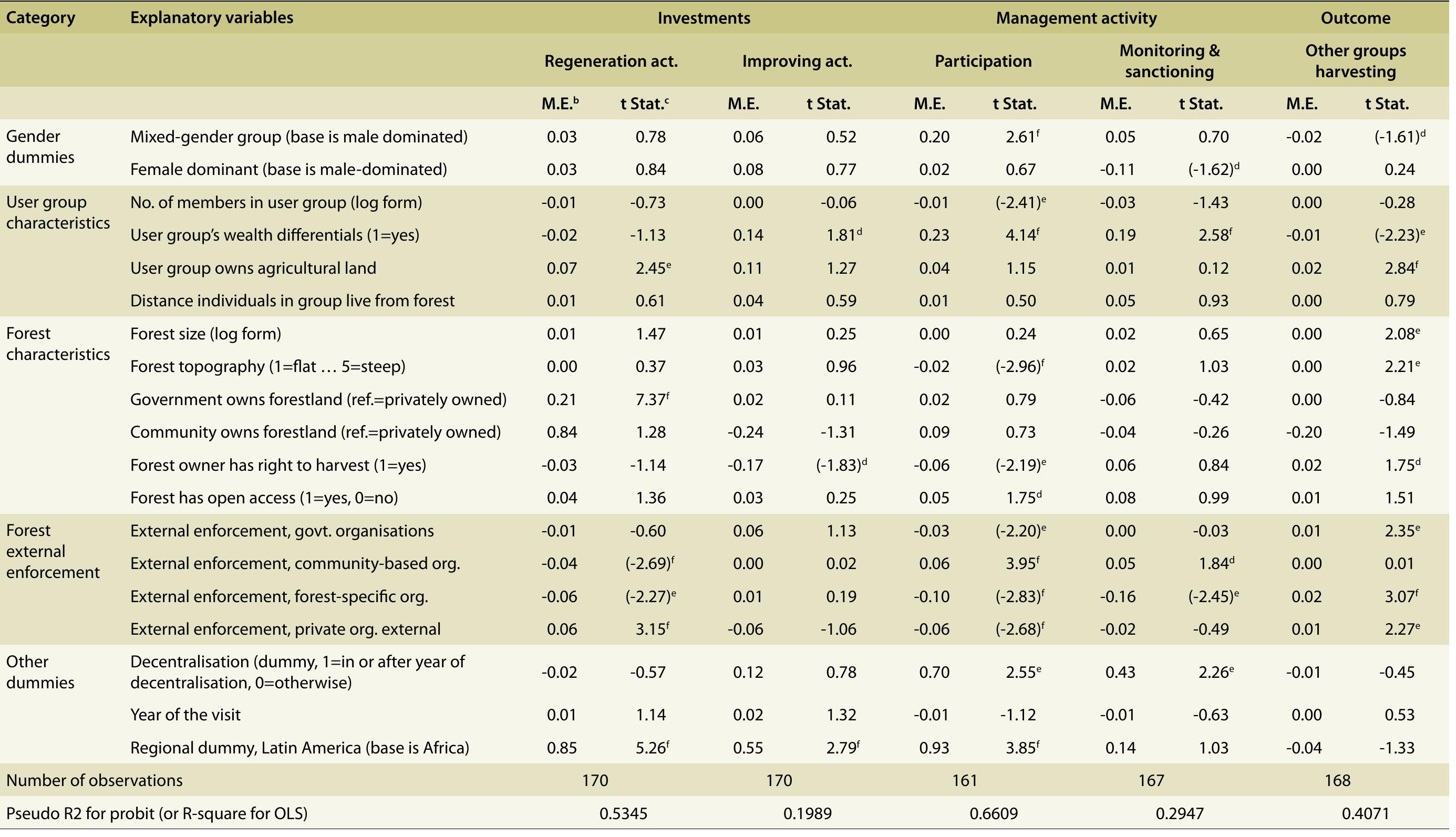 3. All regressions are corrected for heteroscedasticity ; b. M.E.is mean error;c. t Stat is Student t-test ; d. signifigance at 10%; e. signifigance at 5%; f. signifigance at 1%. 