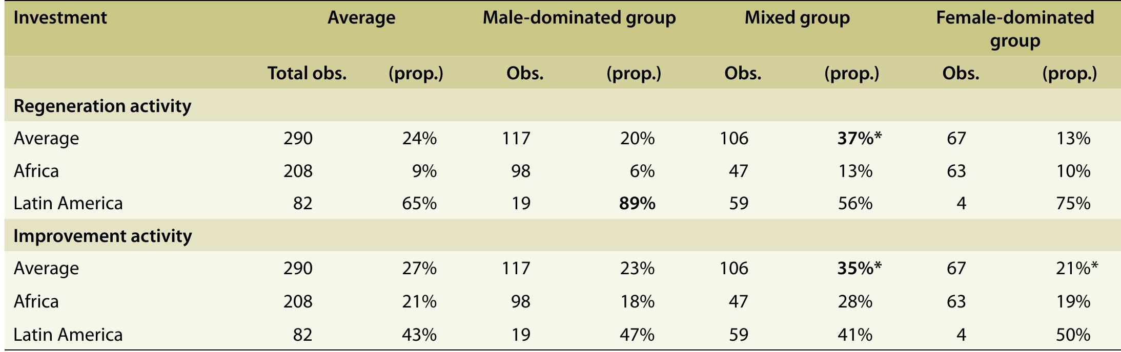 Note: Figures in bold are significantly higher than the average.  Table 4. User group investments by region (proportion of user groups that have undertaken certain investment or behaviour) 