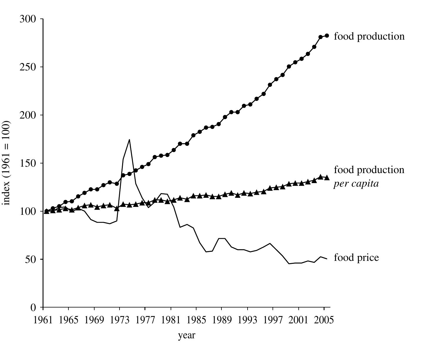 Figure 1. Global trends in food production and prices (index 1961-2005). Data from FAOSTAT (2006), IMF Yearbooks and World Bank (2005). 