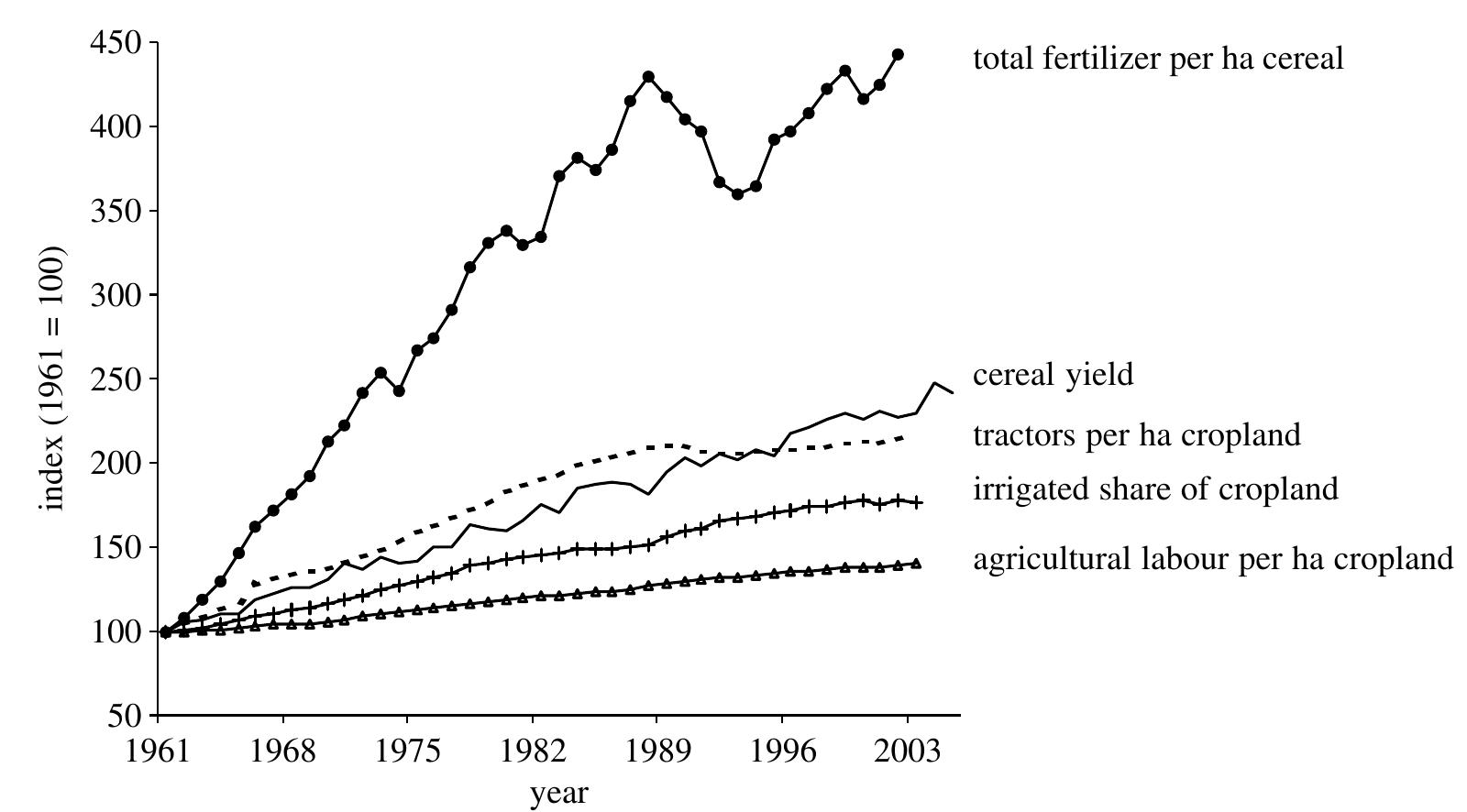 Figure 2. Global trends in the intensification of crop production (index 1961—2002/2005). Adapted from Cassman & Wooc (2005), updated from FAOSTAT (2006; tractor and fertilizer data to 2002, land use to 2003, production to 2005). 