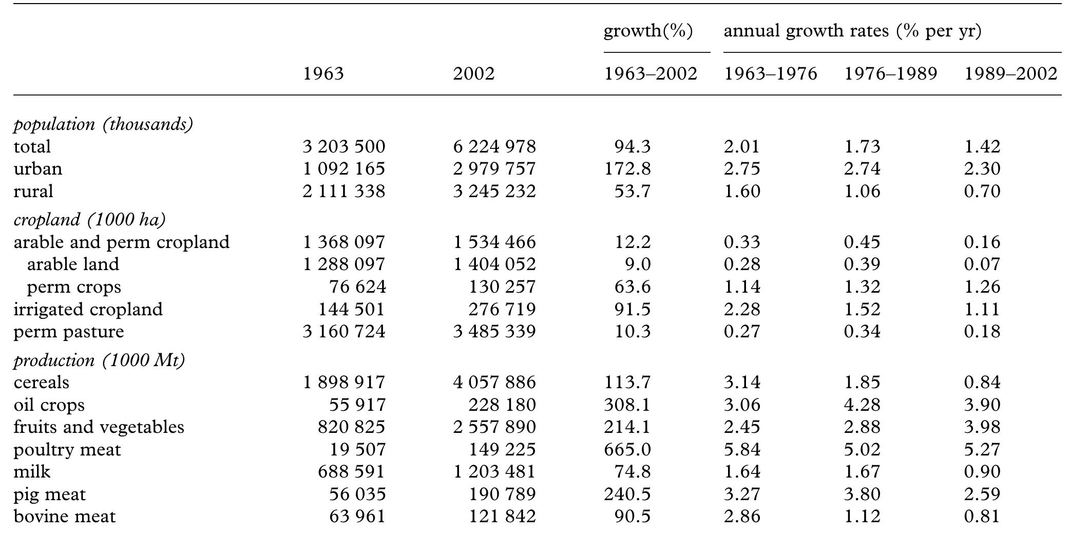Table 1. Trends in population, cropland and major commodity production (1963-2002). (Source: authors from FAOSTAT (2006). Perm, permanent.)  of decline or stagnation in its food and total agricultural outputs per capita (figure 3). Africa has yet to experience the kind of technological revolution enjoyed elsewhere and still uses few modern inputs in agricultural production. For example its use of inorganic fertilizer (12 kg ha” '), share of irrigated cropland (less than 4%) and use of tractors (1 tractor per 620 ha) rank the lowest of any region by a considerable margin (Wood ez al. 2000). Asa result, yields of all major crops in Africa have grown little over the past 40 years and cereal yields have stagnated for the past 20 years (figure 4).  diets, leading to a sustained surge in demand for livestock products, fruits, vegetables and vegetable oils and some feed grains, over 500 million other Asians go hungry, and in South Asia (as in Central America, Near East and North Africa, sub-Saharan Africa and across the Commonwealth of Independent States countries), the actual number of hungry people continues to grow (FAO/SOFI 2005). These people do not have the means to buy sufficient food to meet basic food needs, and desperately need better livelihood opportunities. Past patterns of growth have been insufficient or have failed to adequately benefit the poor. However, while hunger is now largely a distributional problem in most parts of the world, Africa still faces the additional burden of a classic food shortage problem. Sub- Saharan Africa still relies on food aid, and the food 