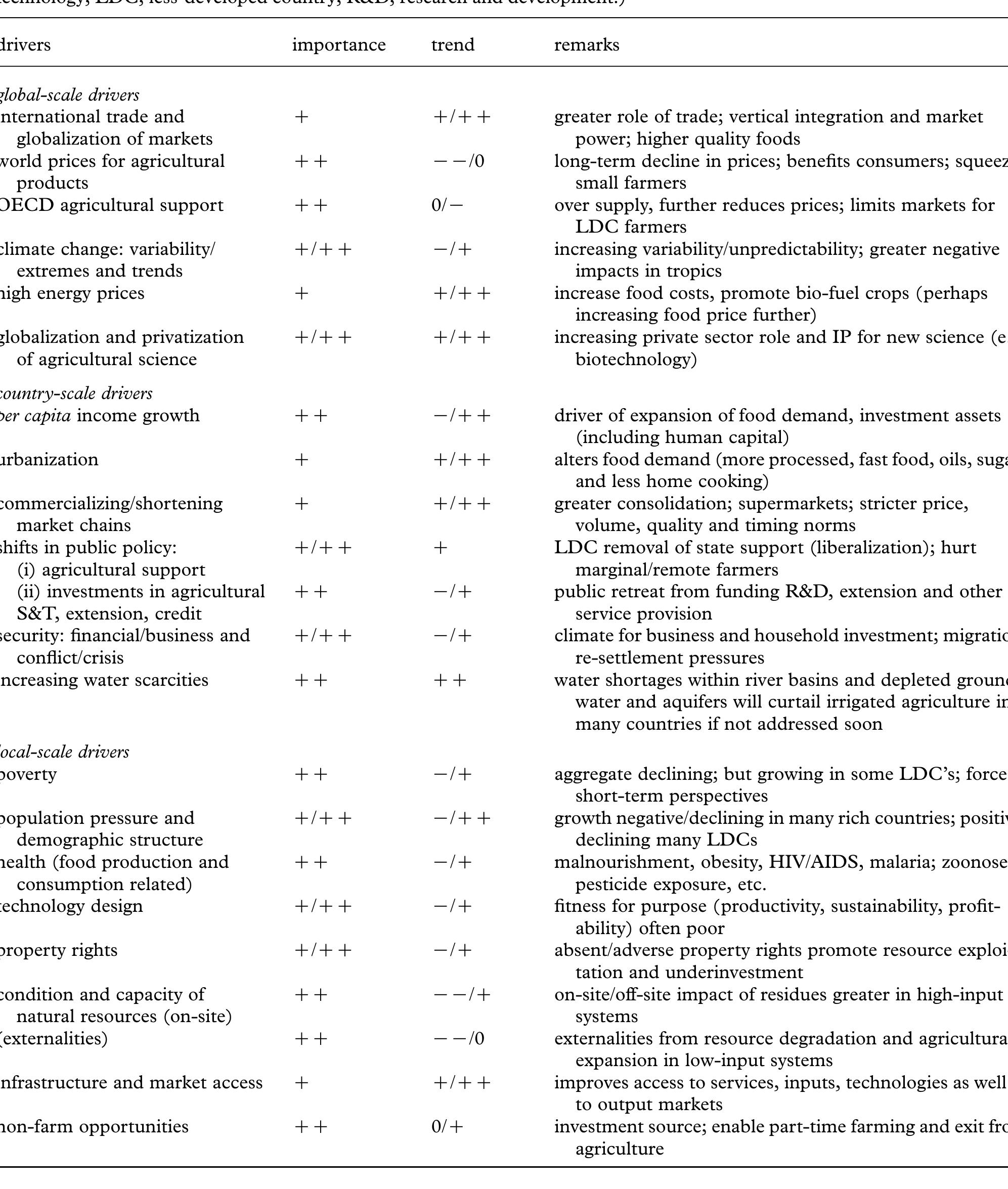 and crop by-products as sources of household energy in rural areas. Biomass energy already accounts for about one-third of total energy use in developing countries, with most being used for household purposes such as cooking and water and space heating (FAO 2000). On the other hand, if more land is planted to dedicated energy crops, agriculture might also make important contributions to reducing national energy costs and green house gas emissions. Current oil prices are already sufficiently high that investment (public and private) in bioenergy is increasing, but the real impetus  problem for many less-favoured agricultural areas owing to their uncompetitive yield levels and high transport costs. 