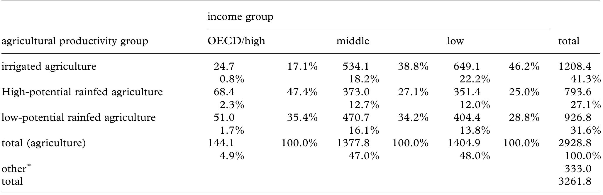 Table 4. Agricultural domain rural populations (millions of people). Source: authors calculations based on rural population from the Global Rural/Urban Mapping Project (GRUMP: CIESIN 2006). (*Other includes extensive grazing lands that fa! outside of the global extent of agriculture as defined based on satellite and climate data and areas where satellite and climate dat are not available (e.g. islands, some coastal areas).)  several hundred years for yields to converge between the three groups of countries.  bands: HICs, middle-income countries (MICs) and LICs (World Bank 2005). GNI measures the total domestic and foreign values added as claimed by residents. GNI comprises GDP plus net receipts of primary income from foreign sources. GNI is com- puted in U.S. dollars from GNI reported in national currencies, using a 3-year average of exchange rates. LICs are those whose GNI/capita is less than US$825, middle income US$826—-US$10 065, and high income more than US$10065 (World Bank 2005). Table 3 summarizes key development indicators for the three country groupings. 