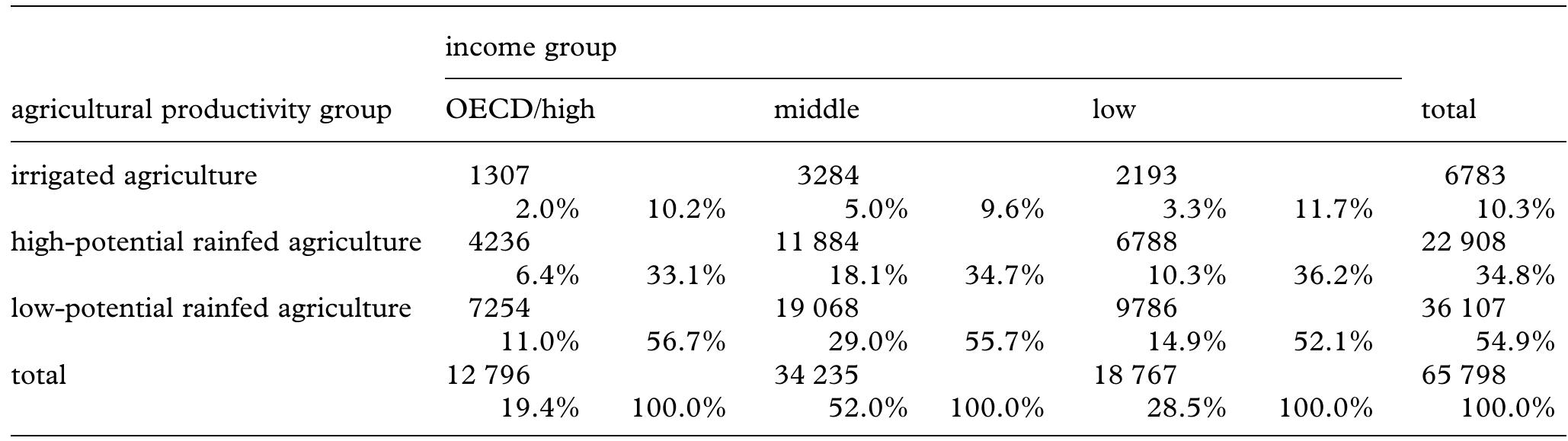 Table 5. Agricultural domain areas (1000 km?). Source: authors.  Table 6. Estimated value of crop and livestock production by agricultural domain (US$ million), 2003-2005. Source: authors. (Value of production is computed from the average annual production of FAO crop and livestock commodities/products for the period 2003-2005 and international prices for the period 1989/9 1—the most recent time for which a full set of compatible prices for all commodities was available. “Other includes extensive grazing lands that fall outside of the global extent of agriculture as defined using satellite and climate data as well as areas where satellite and climate data are not available (e.g. islands, some coastal areas). Afghanistan, Iraq and Somalia are not included due to lack of data for 2003-2005.) 