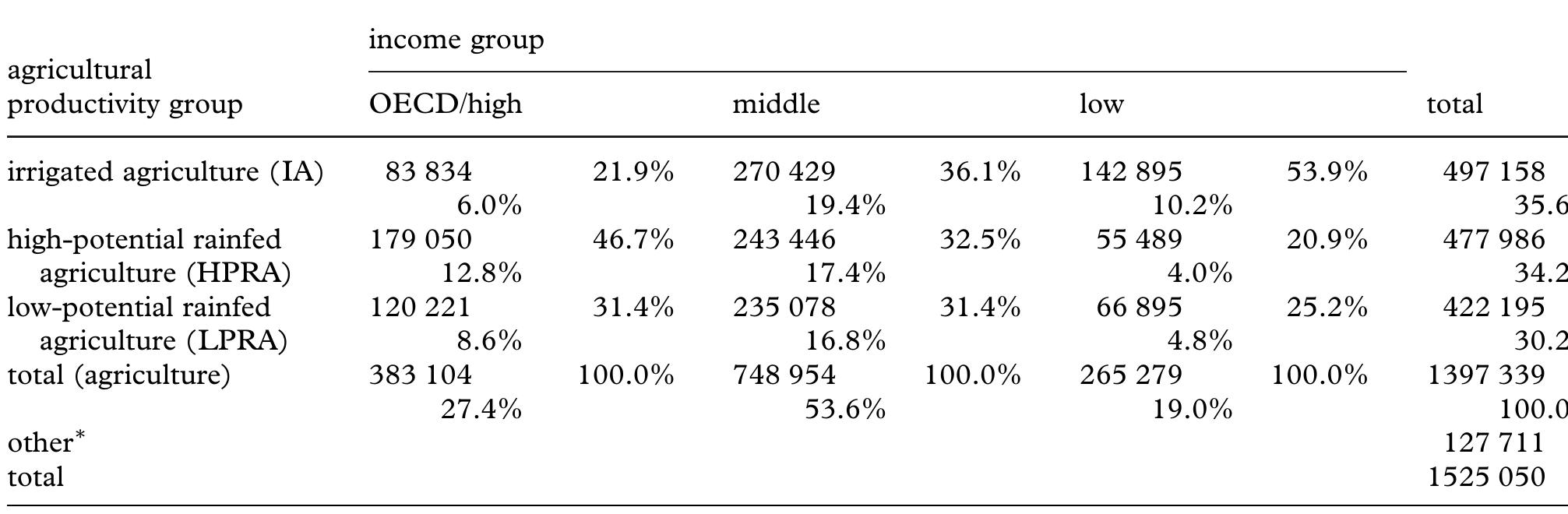 between JA areas, HPRA areas and LPRA areas is about the same in all three country groups (i.e. 10, 35 and 55%, respectively). The majority of the world’s  agricultural land falls in the MICs (52%), followed by LICs (29%) and HICs (19%).  Table 7. Estimated value of agricultural production per capita of rural population and per unit of agricultural land, by agricultural domain (US$ per person and US$ per 1000 km), early 2000s. Source: derived from tables 4-6. 