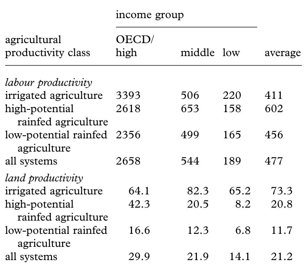 smaller (table 7). In LICs, for example, LPRA areas are only 10% as productive as IA areas, but because the population density in these areas is only 13% of that in 