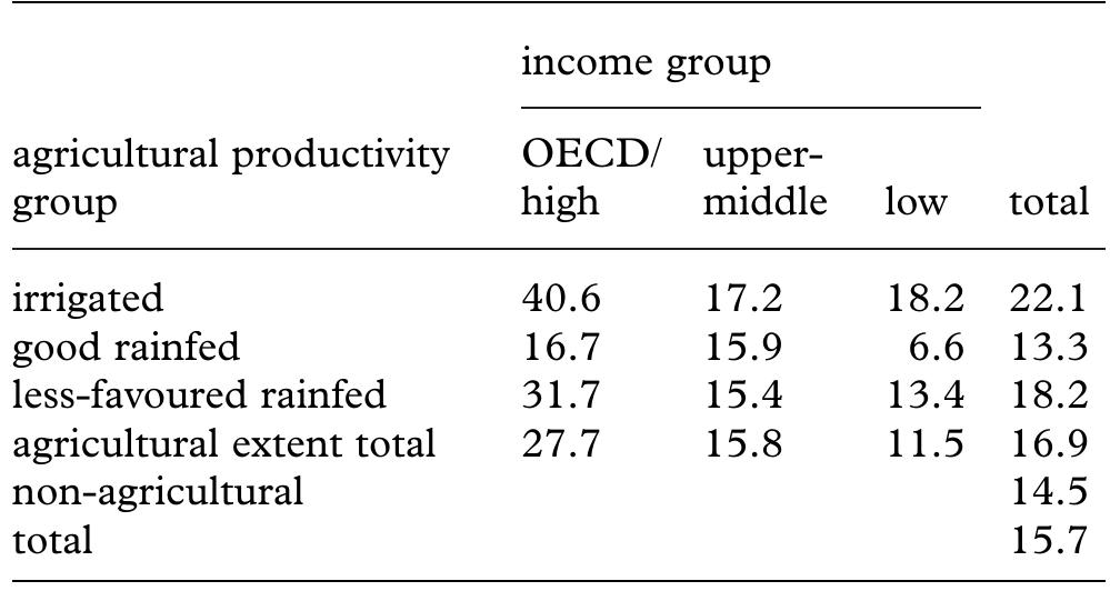 Table 9. Percent of agricultural extent area free of soil constraints. Source: authors.  IA areas, their per capita production is only 25% smaller. 
