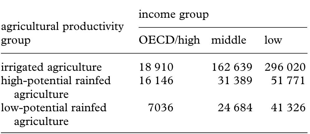 Table 8. Population density by agricultural domain (rural persons per 1000 km? of agricultural land). Source: authors. 
