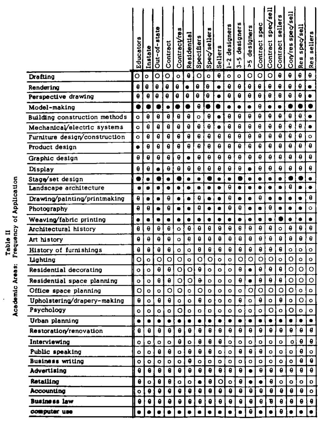(PDF) Professional Practices in Interior Design: Frequency Profiles and ...