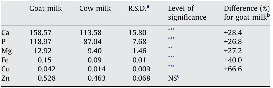 Mineral composition (mg/100 g milk) of goat milk (n = 30) and cow milk (n= 30), Effect of species.  ~ KOU. = residual Standard deviation.  > Difference (%) for goat milk = [(goat milk value — cow milk value)/goat milk value] x 100.  ° NS=P> 0.05.  ™ P< 0.05.  ™ P< 0.001. 