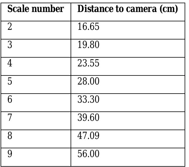Sample — camera distances and their correspondance witht the