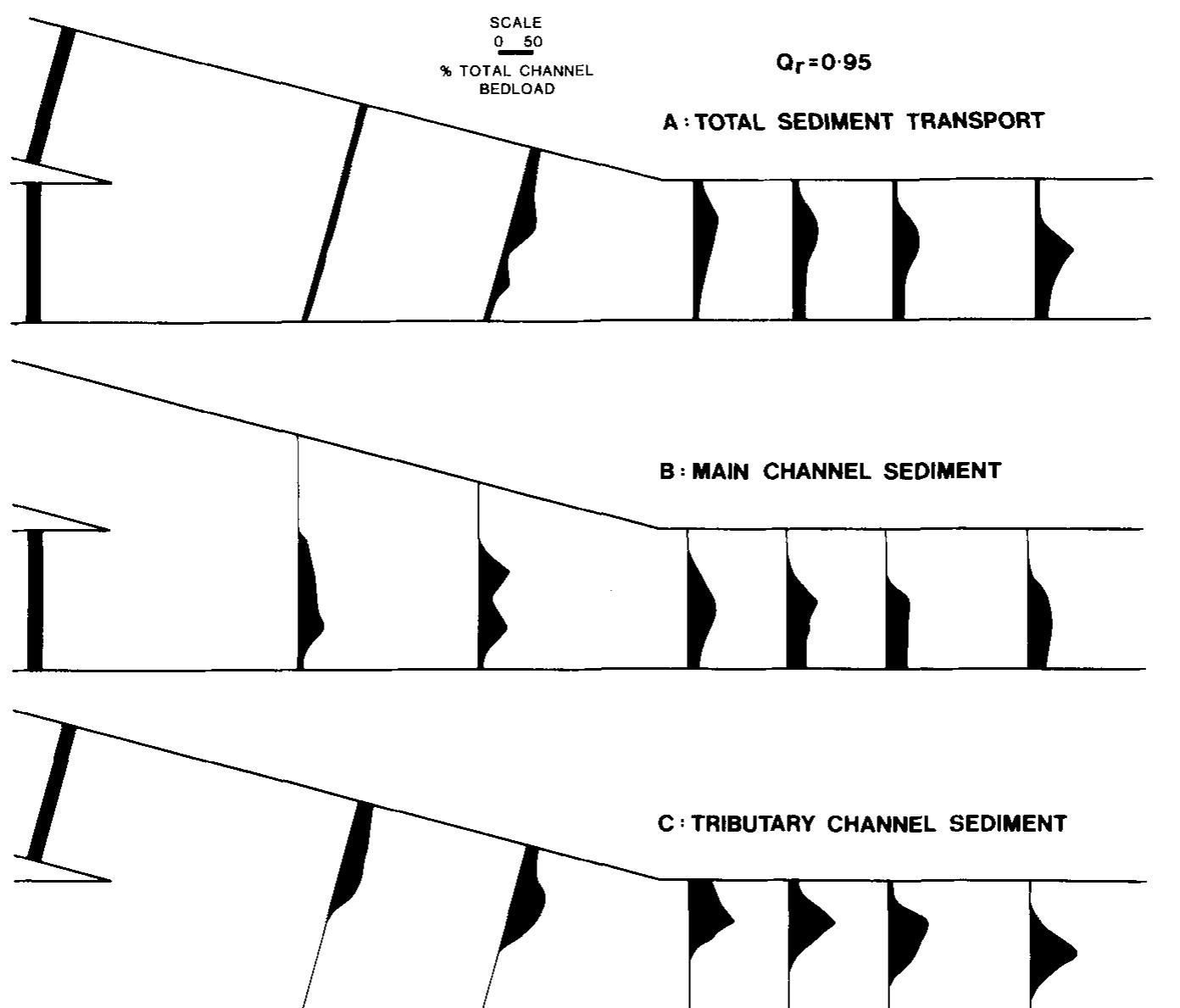 (PDF) Sediment transport and bed morphology at river channel confluences