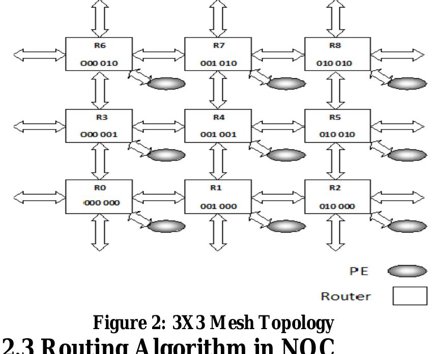 (PDF) Review of XY Routing Algorithm for Network-on-Chip Architecture