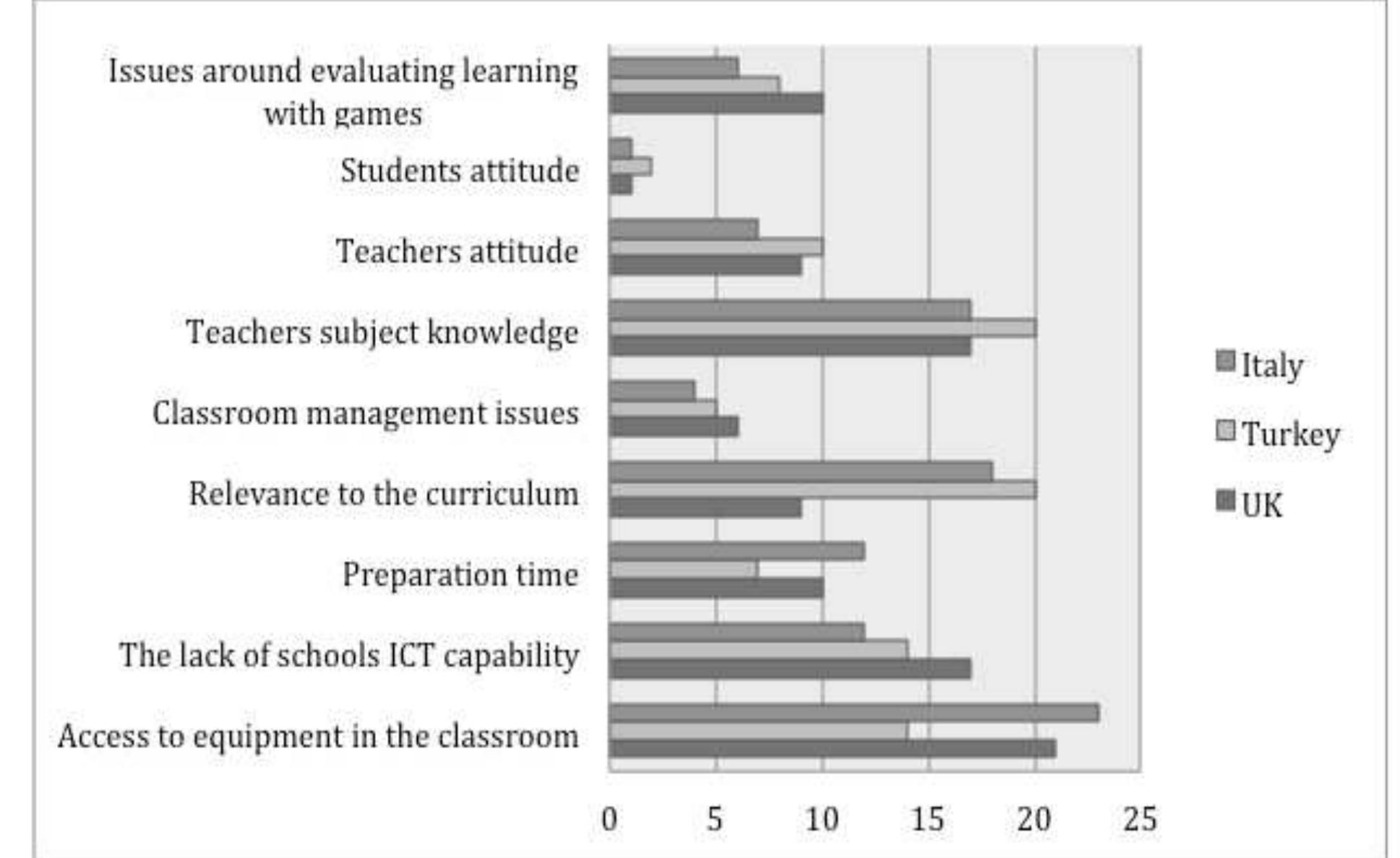 gure-2-barriers-to-use-digital-games-for-educational
