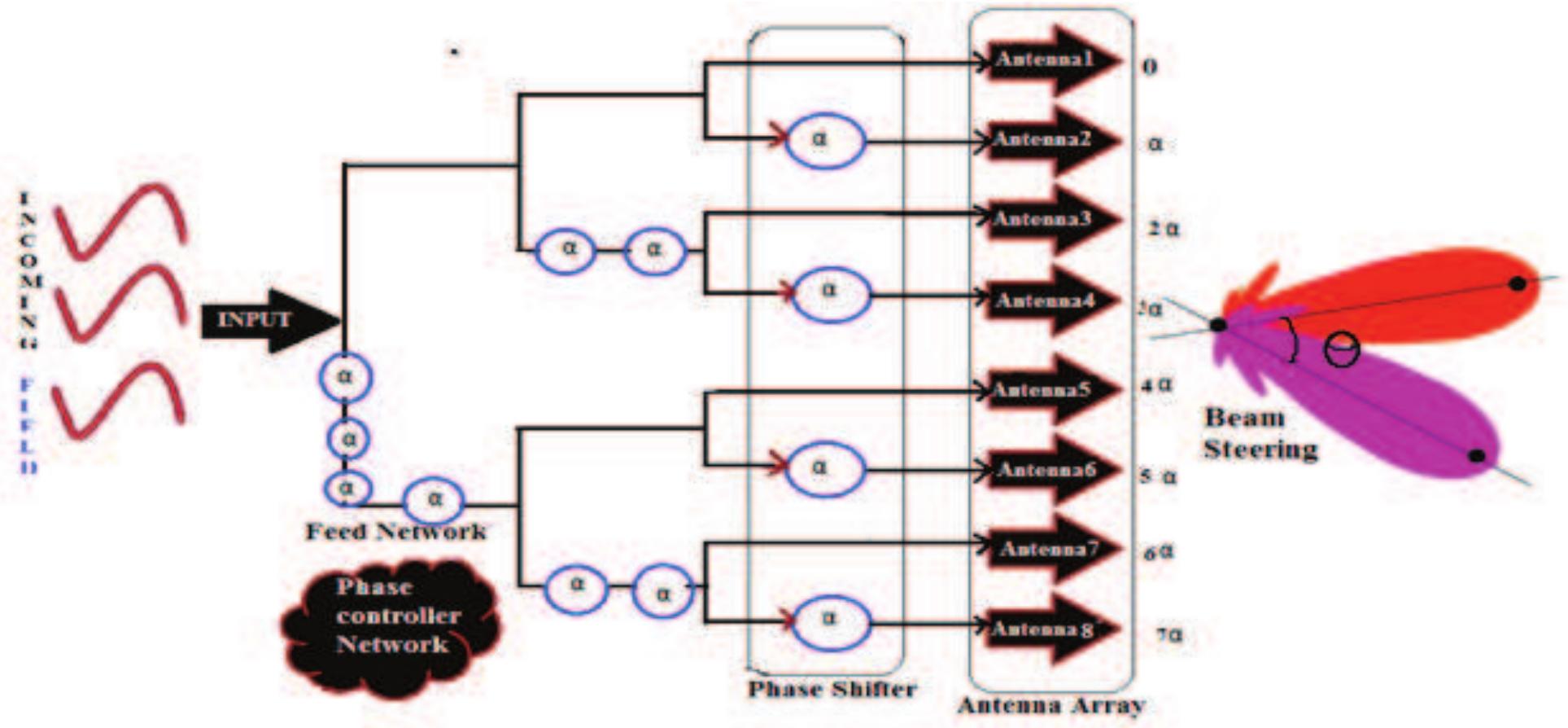 Figure 1 - from Phase shifter for Antenna beam steering