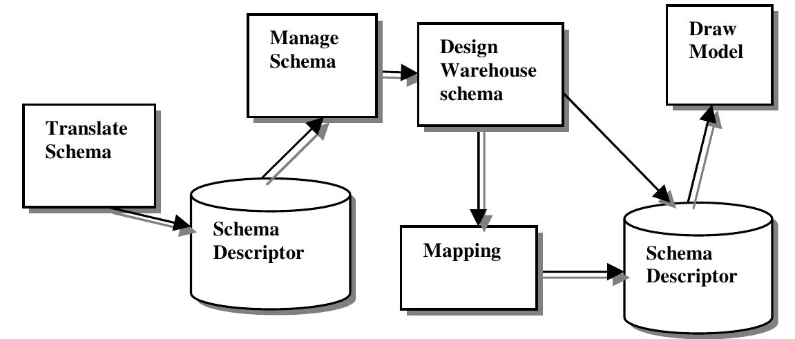 (PDF) GENERATING DATA WAREHOUSE SCHEMA