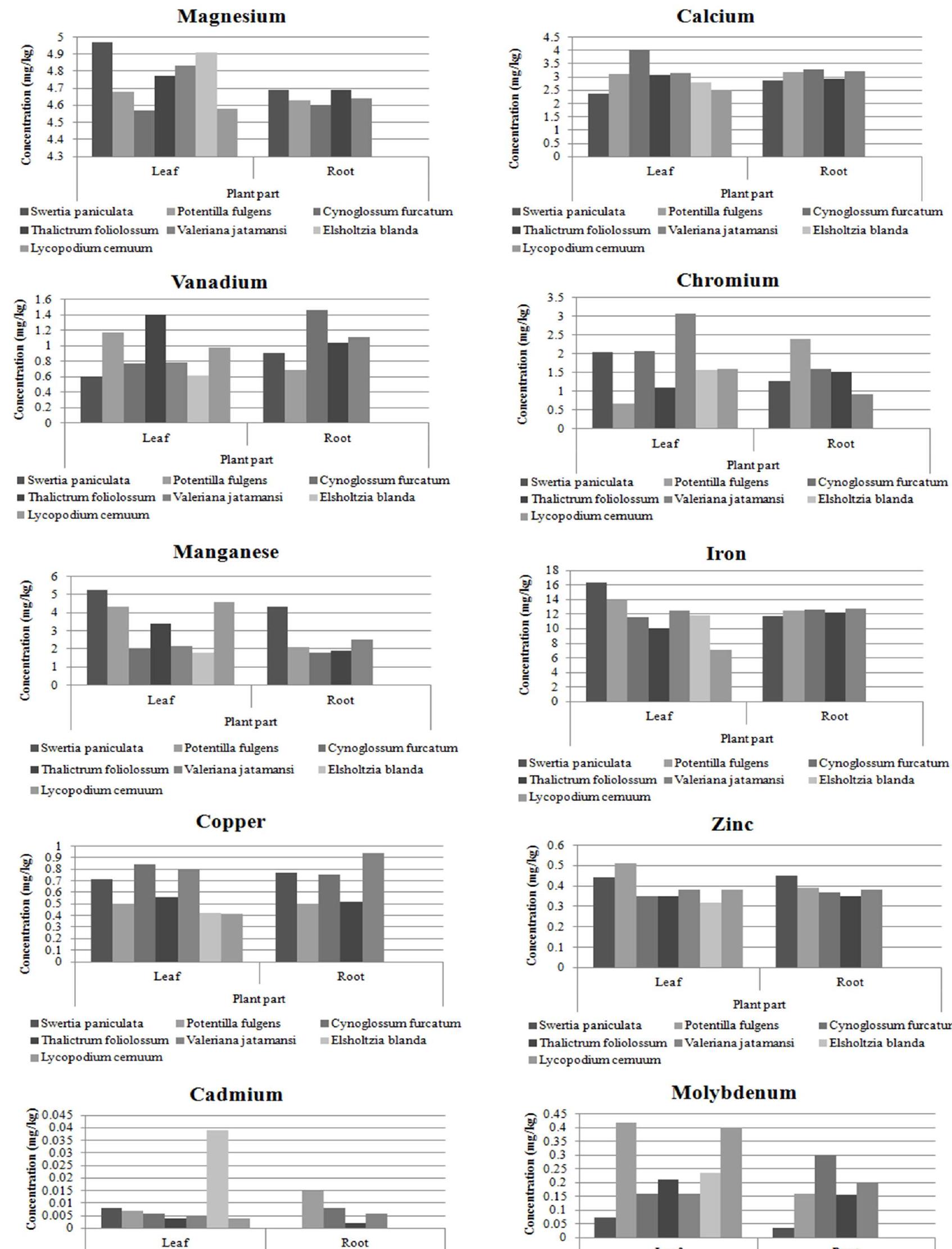 (PDF) Trace elements analysis in some medicinal plants using graphite ...