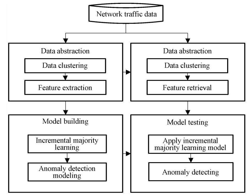 (PDF) Network-traffic anomaly detection with incremental majority learning