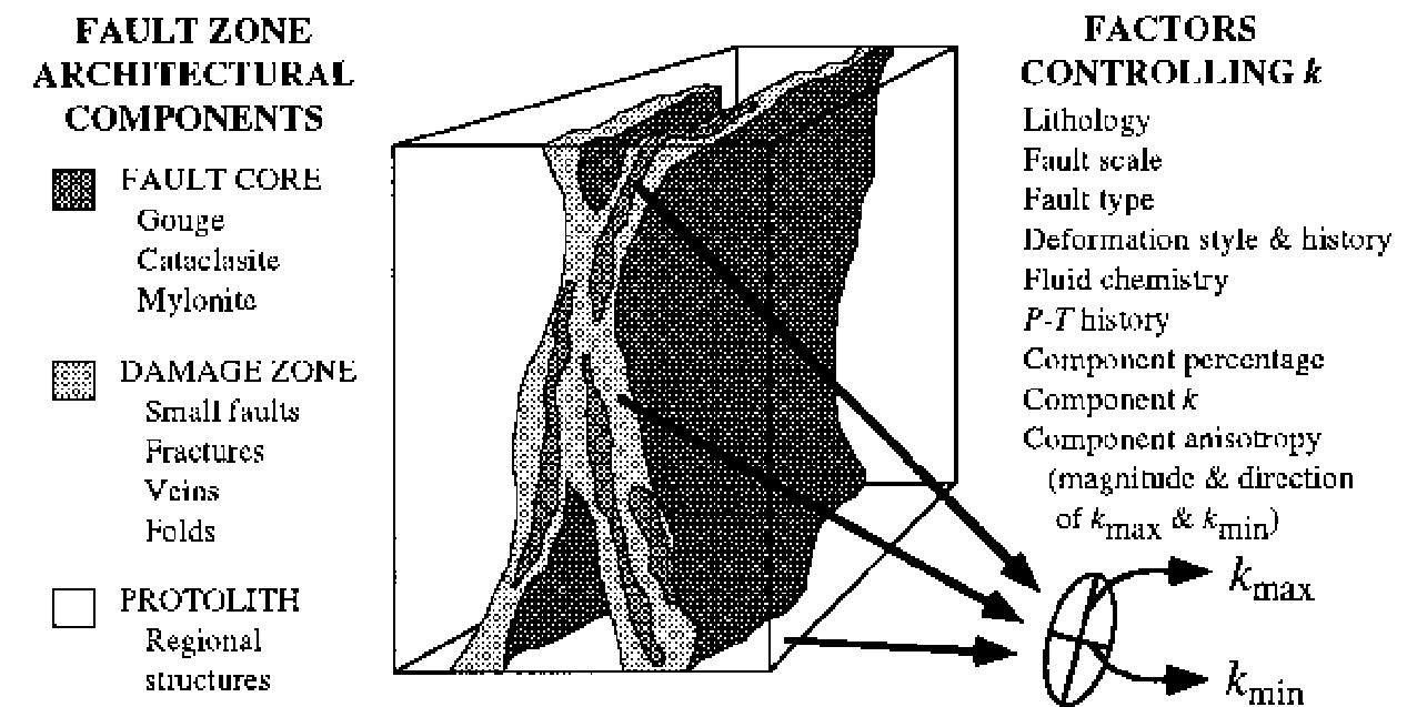 (PDF) Fault zone architecture and permeability structure