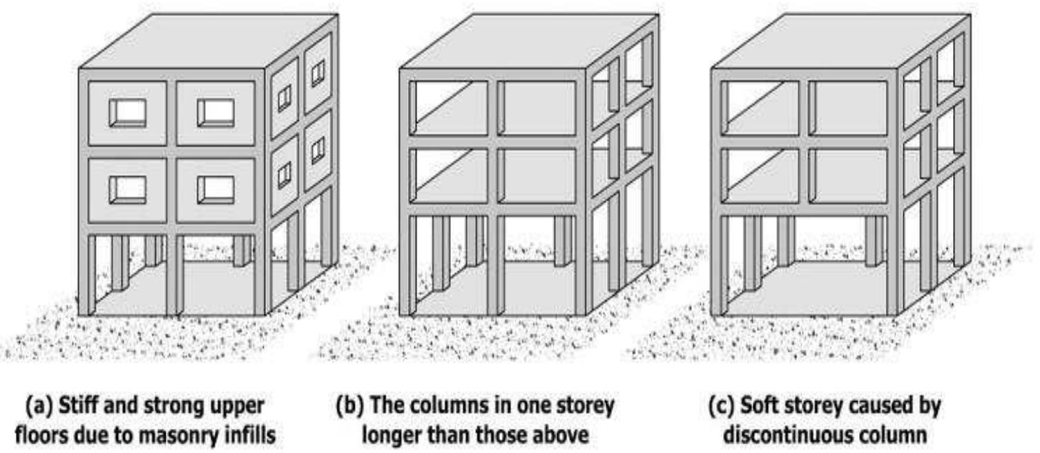(PDF) Seismic Behavior of Multi-Storey Building With Soft Storey ...