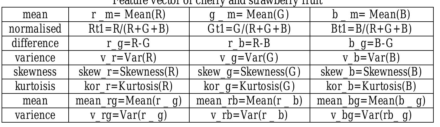 (PDF) Assessment of Fruit Maturity using Digital Image Processing