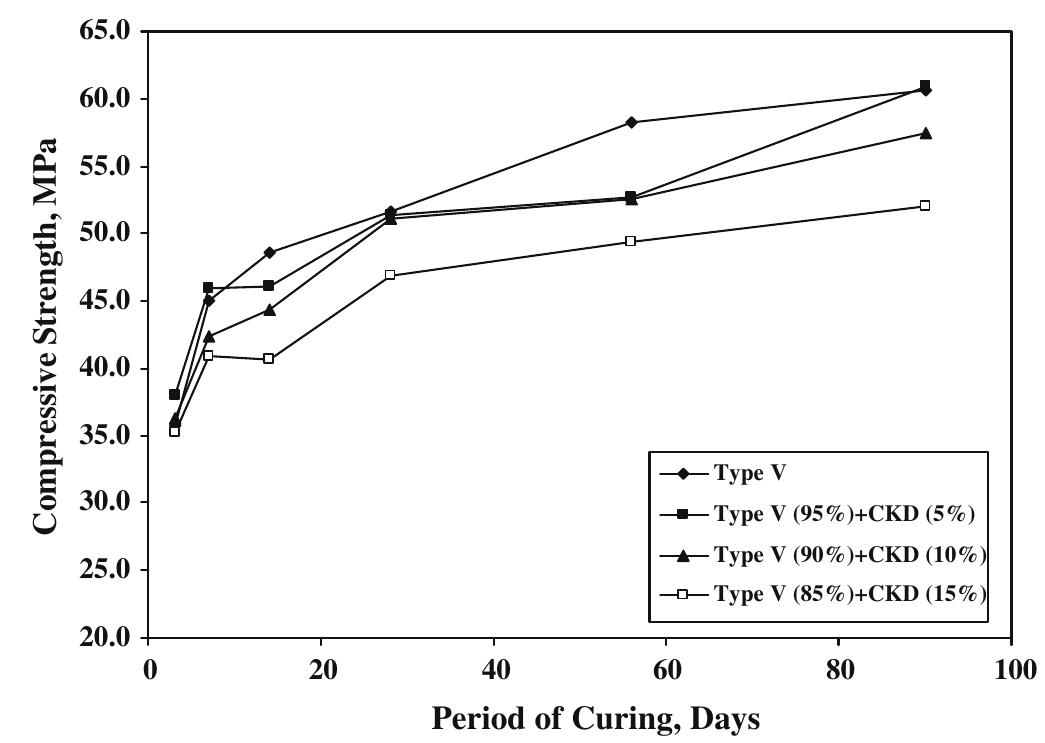 Compressive strength development in type v cement concrete