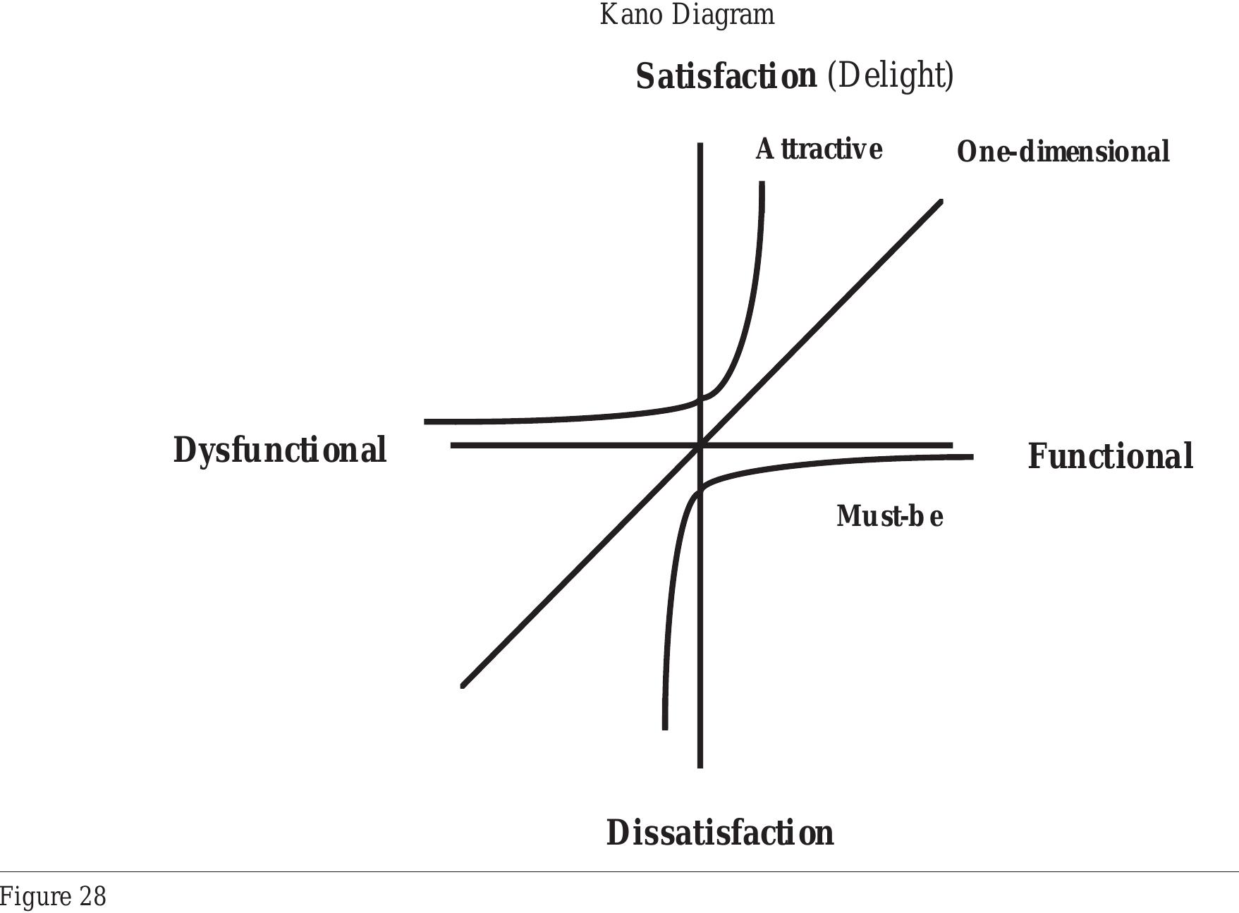 Figure 20 - Kano’s method for understanding customer-defined