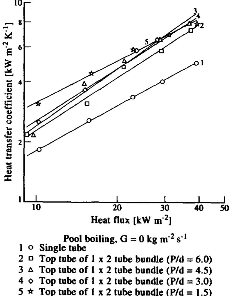 Effect of p/d on average heat transfer coefficient of top
