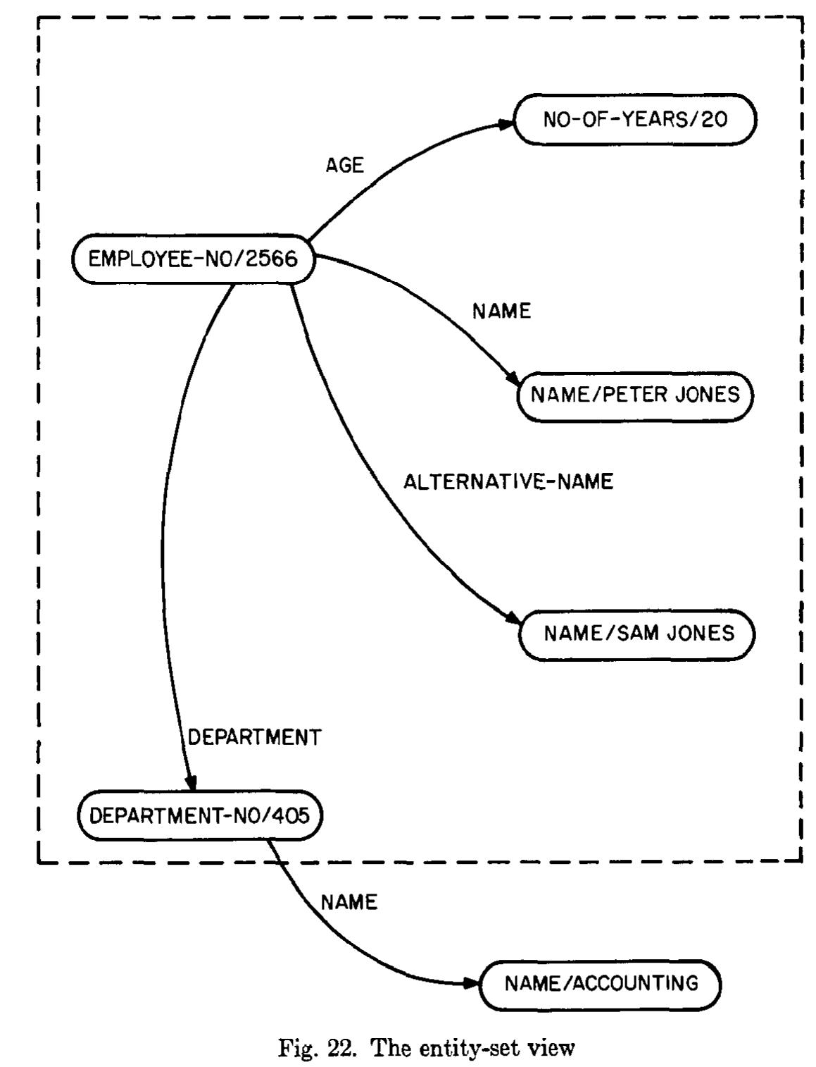 (PDF) The entity-relationship model---toward a unified view of data