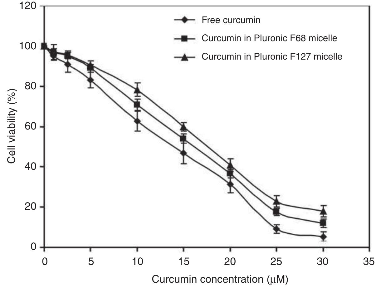 In vitro cytotoxicity assay of free curcumin and