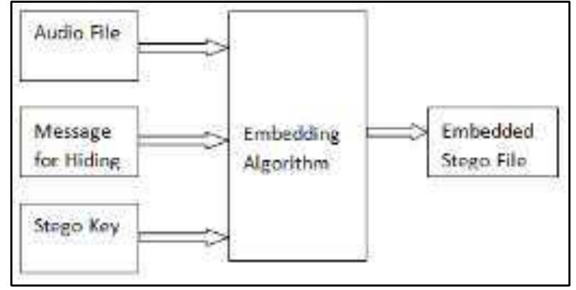 (PDF) An Efficient Elliptic Curve Cryptography in Audio Steganography ...