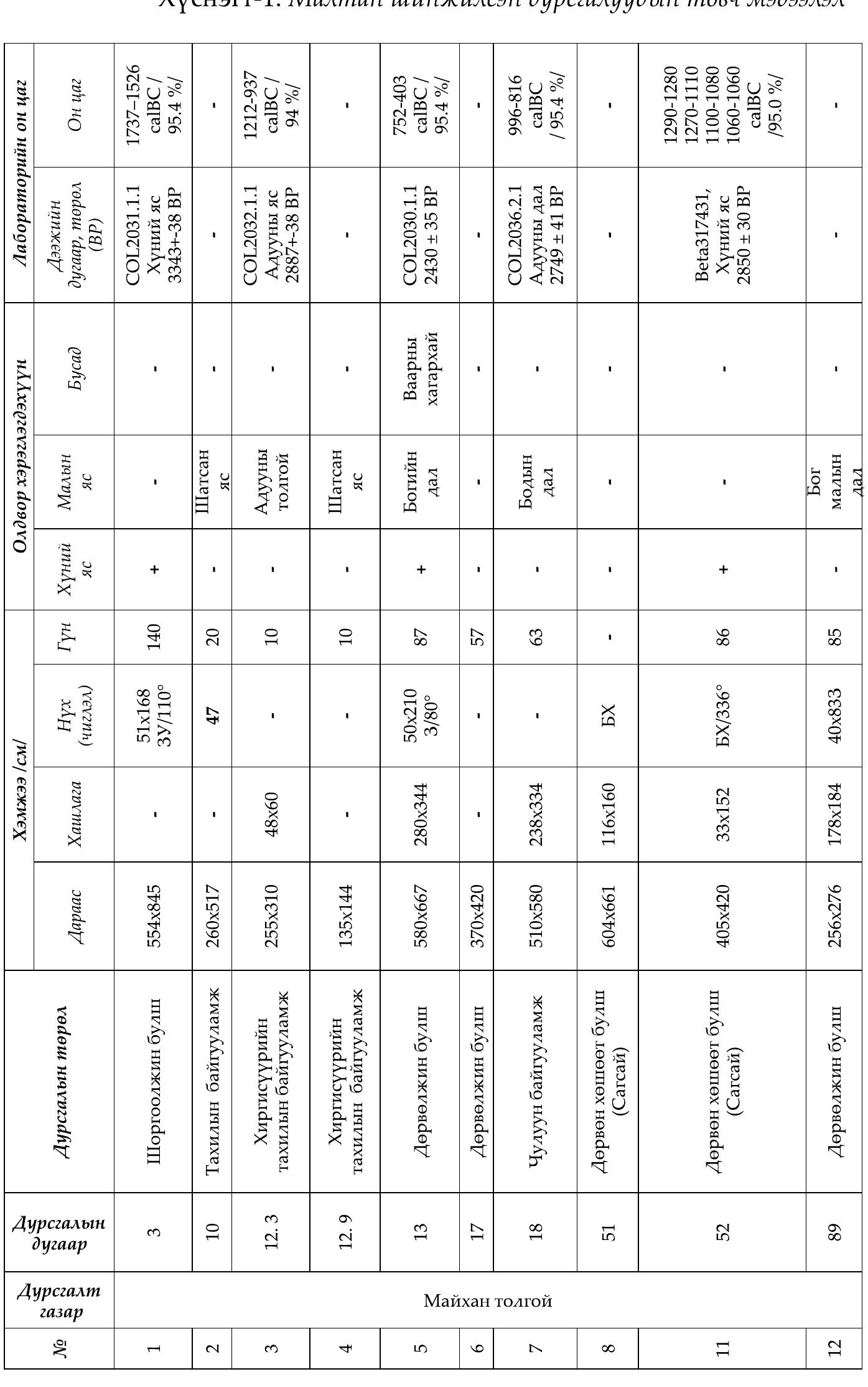 2 Maaman munxuacan dypceaayydvin xoabozd0x on yaeuite AHY-vin “Beta Analytic Inc.”, XBHTY-vn "Leibniz Lax bor fiir Altersbestimmung und Isotopenforschung Christian-Albrechts-Universitat Kiel” 6oaon Cologne AMS, Univer- sitdt zu Koln” 3apaz aabopamopuydad mozmooazocon boano. 