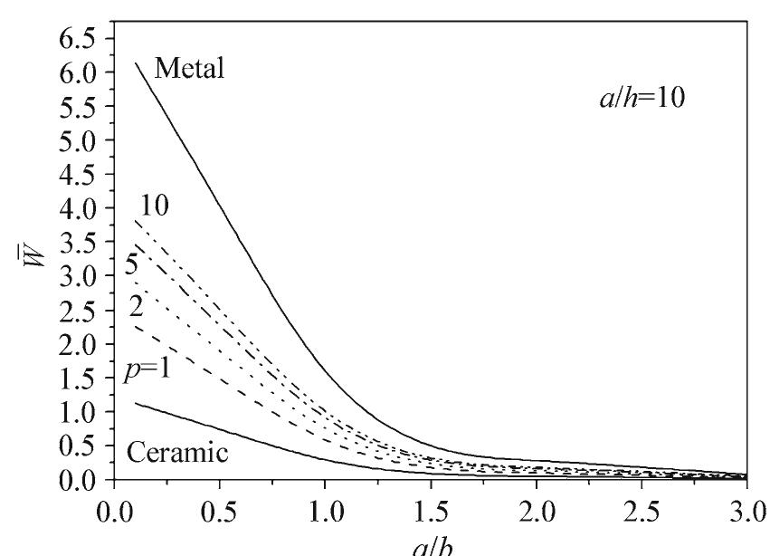 Dimensionless center deflection (w) as a function of the