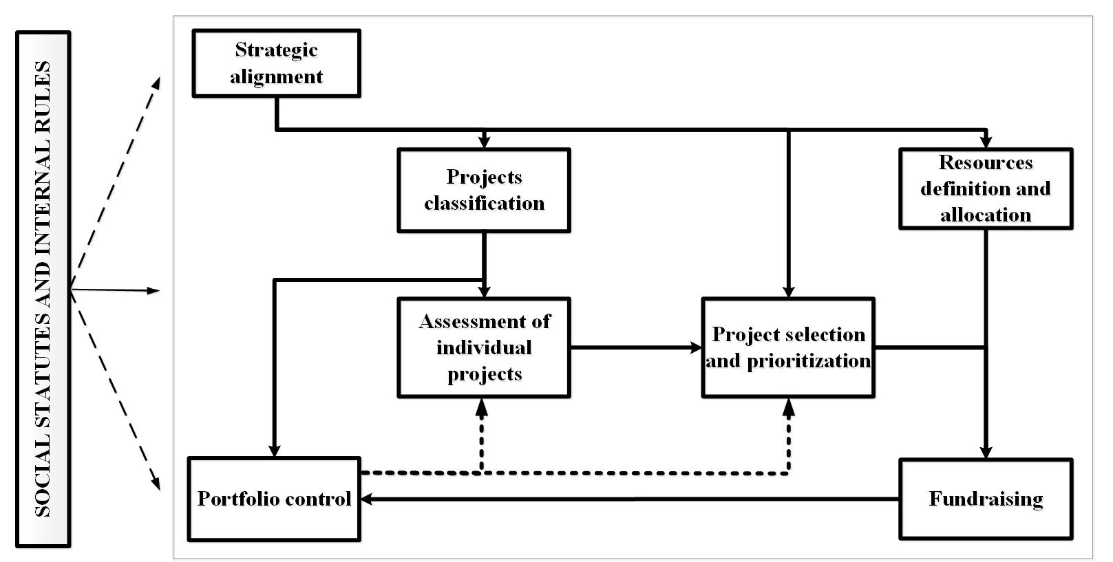 Figure 2 - from A Project Portfolio Management model adapted