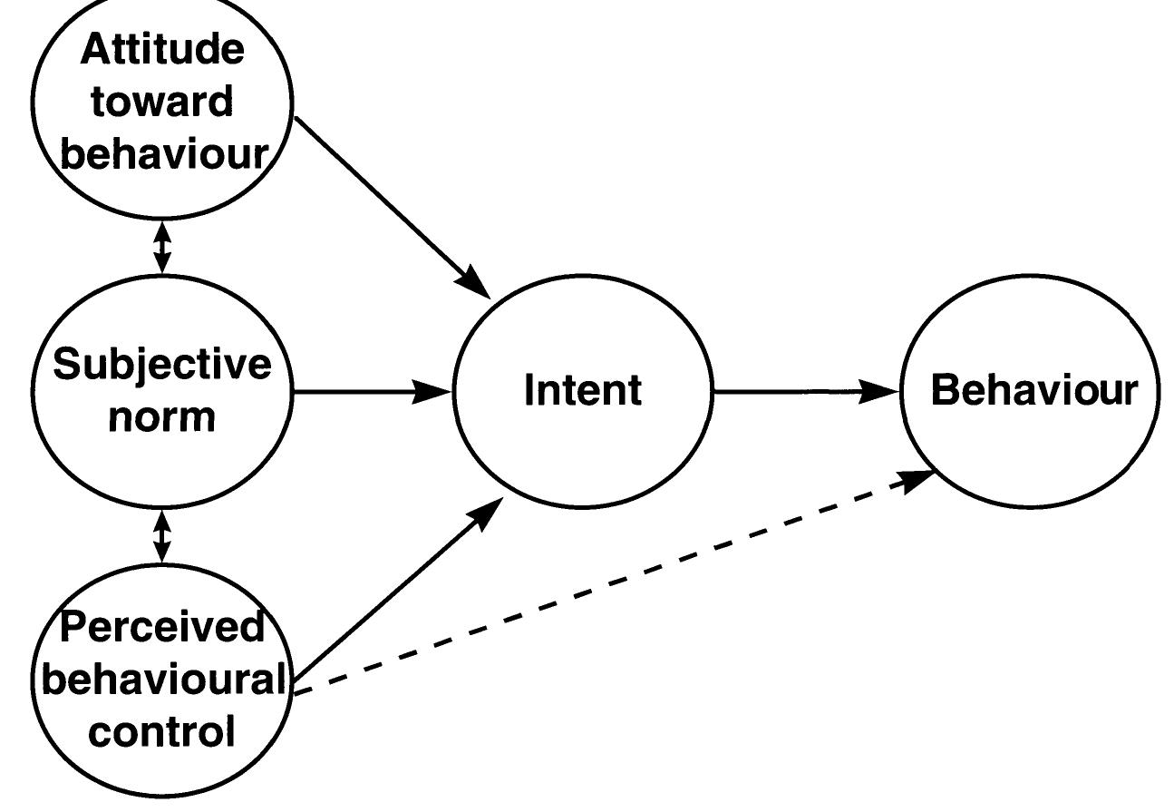 Illustration of ajzen’s theory of planned behaviour (ajzen,