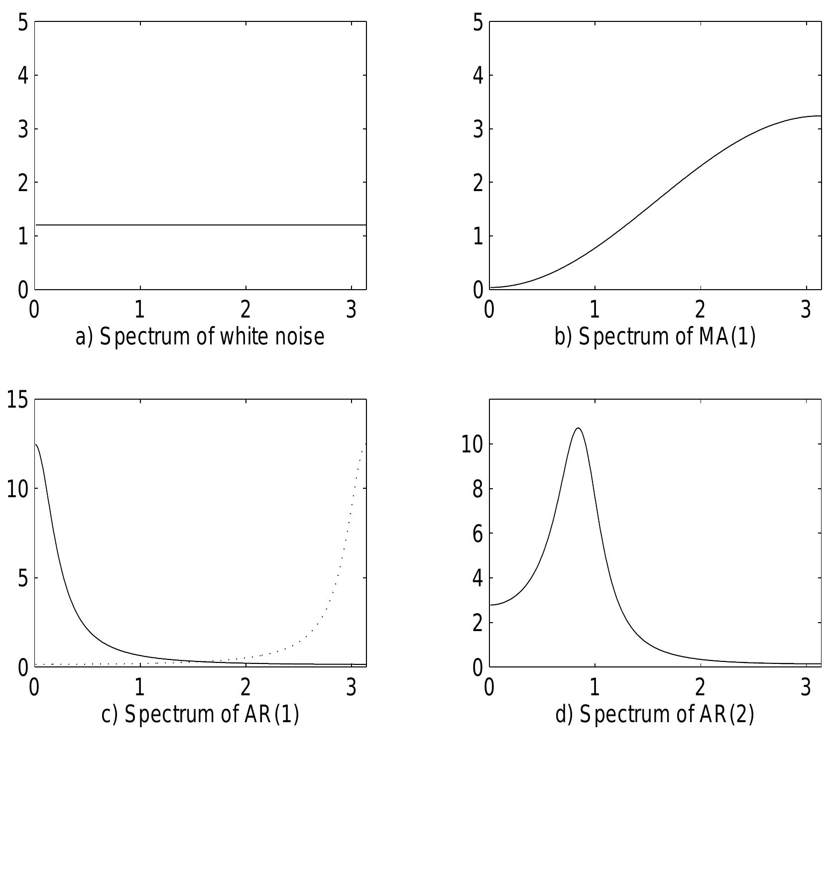 Figure 8 - Notes on Time Series Analysis, ARIMA Models and